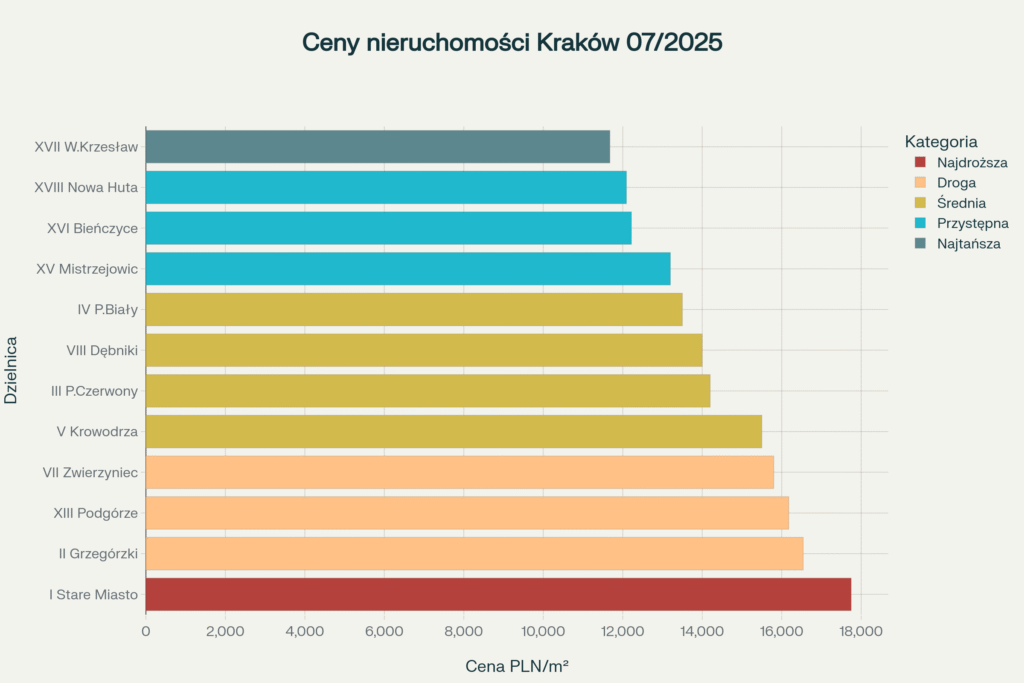 Ceny mieszkań w dzielnicach Krakowa - lipiec 2025