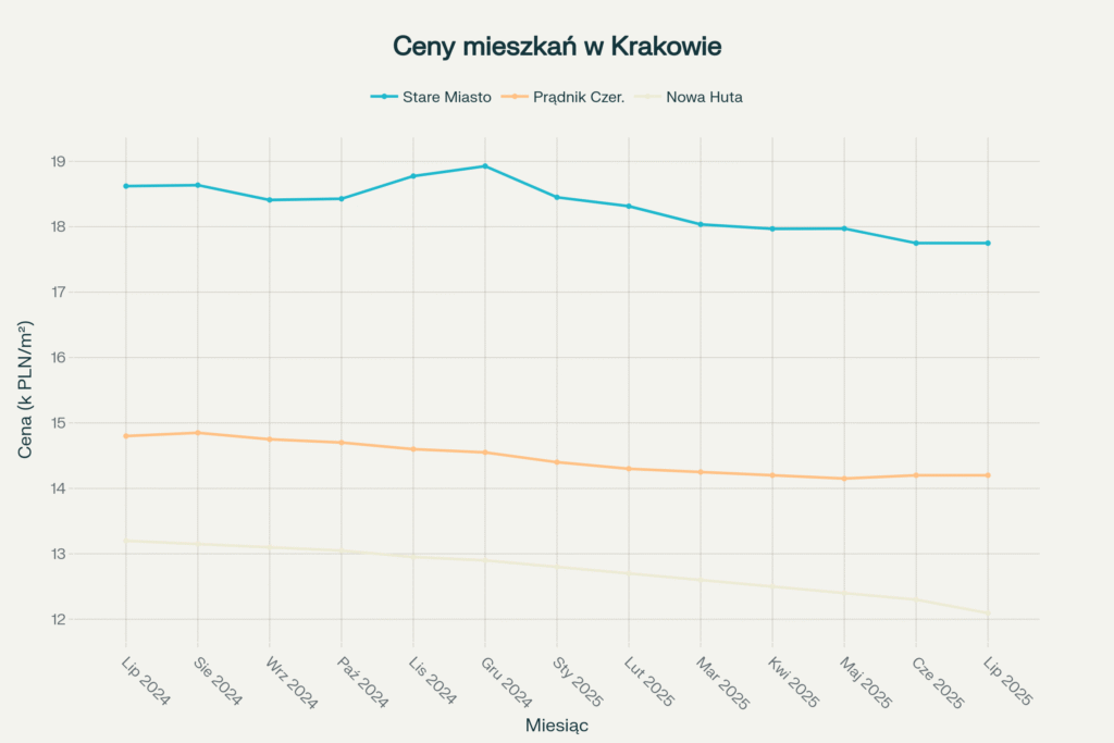 Trendy cenowe mieszkań w wybranych dzielnicach Krakowa (lipiec 2024 - lipiec 2025)